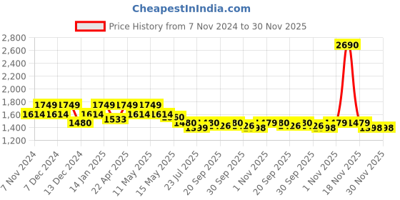 tatacliq.com Mochi Women's Black Casual Sandals mochi Price History Graph from 7 Nov 2024 to 30 Nov 2025