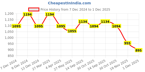 tatacliq.com Mochi Women's Black Casual Sandals mochi Price History Graph from 7 Dec 2024 to 1 Dec 2025