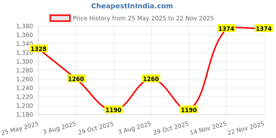 tatacliq.com Mochi Women's Black Casual Sandals mochi Price History Graph from 25 May 2025 to 22 Nov 2025