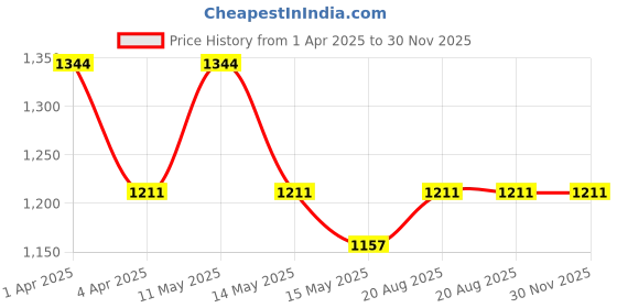 tatacliq.com Mochi Women's Black Casual Sandals mochi Price History Graph from 1 Apr 2025 to 29 Nov 2025
