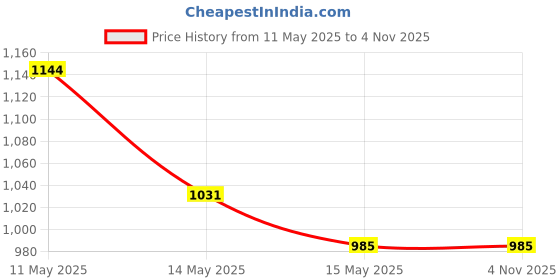 tatacliq.com Mochi Women's Black Casual Sandals mochi Price History Graph from 11 May 2025 to 4 Nov 2025