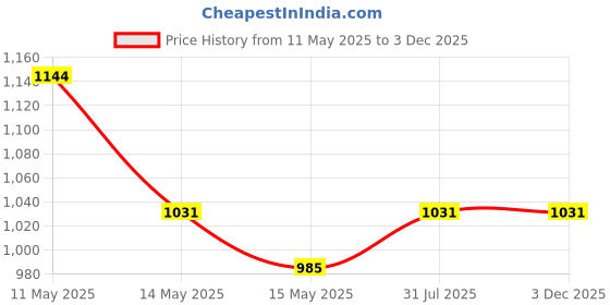 tatacliq.com Mochi Women's Black Casual Sandals mochi Price History Graph from 11 May 2025 to 2 Dec 2025