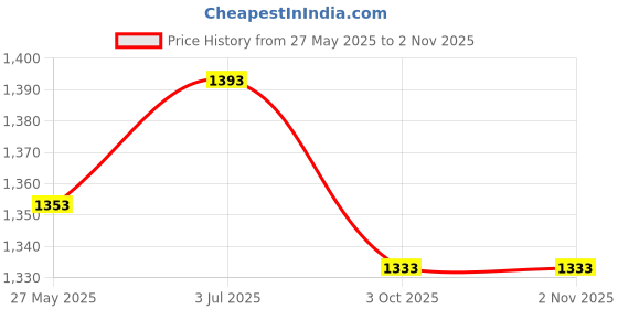 tatacliq.com Mochi Women's Black Casual Sandals mochi Price History Graph from 27 May 2025 to 1 Nov 2025