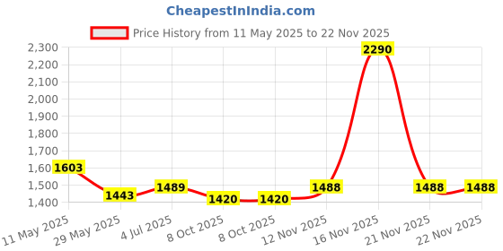 tatacliq.com Mochi Women's Black Casual Sandals mochi Price History Graph from 11 May 2025 to 22 Nov 2025