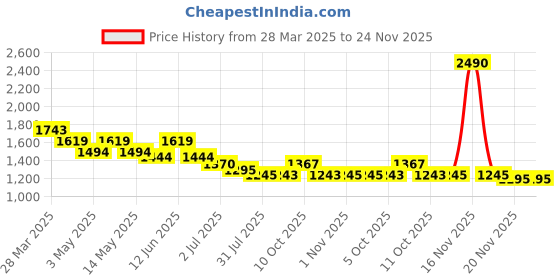 tatacliq.com Mochi Women's Black Casual Stilettos mochi Price History Graph from 28 Mar 2025 to 23 Nov 2025