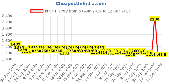 tatacliq.com Mochi Women's Black Casual Wedges mochi Price History Graph from 30 Aug 2024 to 12 Dec 2025