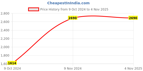 tatacliq.com Mochi Women's Black Casual Wedges mochi Price History Graph from 9 Oct 2024 to 3 Nov 2025