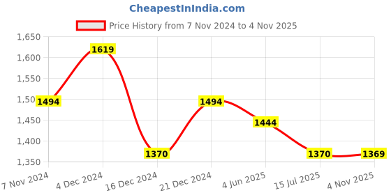 tatacliq.com Mochi Women's Black Casual Wedges mochi Price History Graph from 7 Nov 2024 to 4 Nov 2025