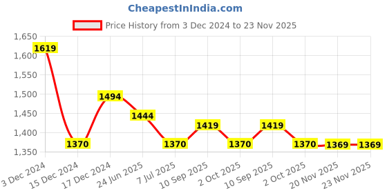 tatacliq.com Mochi Women's Black Casual Wedges mochi Price History Graph from 3 Dec 2024 to 22 Nov 2025