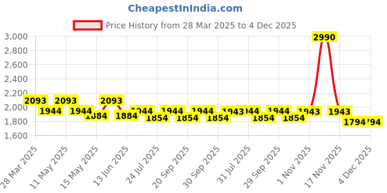 tatacliq.com Mochi Women's Black Casual Wedges mochi Price History Graph from 28 Mar 2025 to 3 Dec 2025
