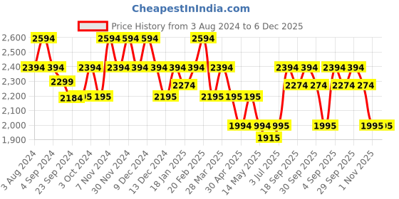 tatacliq.com Mochi Women's Black Chelsea Boots mochi Price History Graph from 3 Aug 2024 to 5 Dec 2025