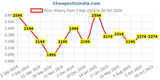 tatacliq.com Mochi Women's Black Chelsea Boots mochi Price History Graph from 3 Sep 2024 to 26 Oct 2025