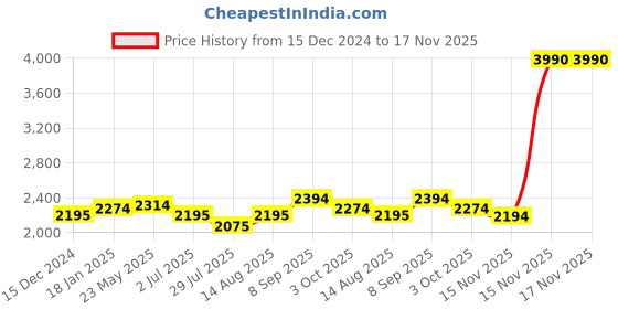 tatacliq.com Mochi Women's Black Chelsea Boots mochi Price History Graph from 15 Dec 2024 to 16 Nov 2025