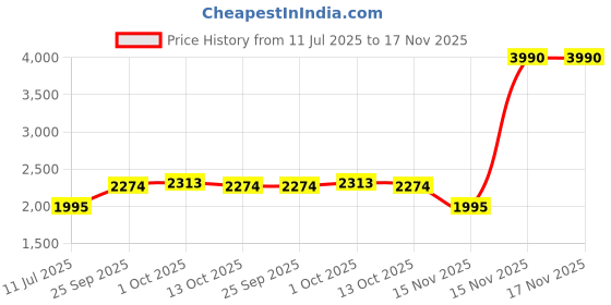 tatacliq.com Mochi Women's Black Chelsea Boots mochi Price History Graph from 11 Jul 2025 to 17 Nov 2025
