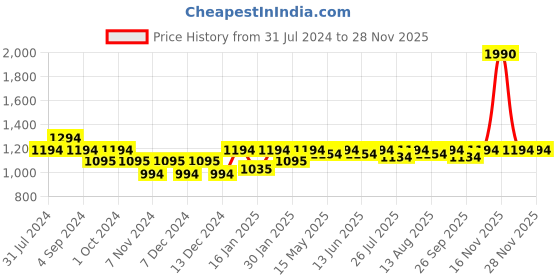 tatacliq.com Mochi Women's Black Cross Strap Sandals mochi Price History Graph from 31 Jul 2024 to 27 Nov 2025