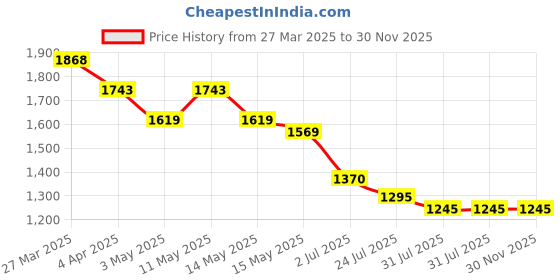 tatacliq.com Mochi Women's Black Cross Strap Sandals mochi Price History Graph from 27 Mar 2025 to 30 Nov 2025