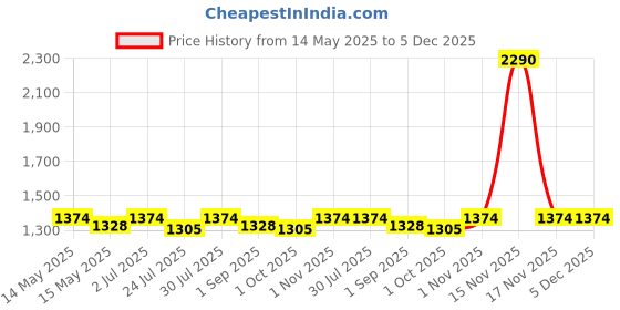 tatacliq.com Mochi Women's Black Cross Strap Sandals mochi Price History Graph from 14 May 2025 to 5 Dec 2025