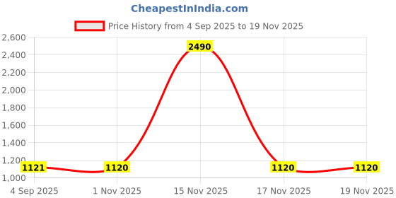 tatacliq.com Mochi Women's Black Cross Strap Sandals mochi Price History Graph from 4 Sep 2025 to 19 Nov 2025