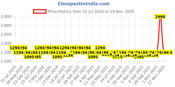 tatacliq.com Mochi Women's Black Cross Strap Wedges mochi Price History Graph from 31 Jul 2024 to 19 Nov 2025