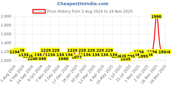 tatacliq.com Mochi Women's Black Cross Strap Wedges mochi Price History Graph from 3 Aug 2024 to 18 Nov 2025