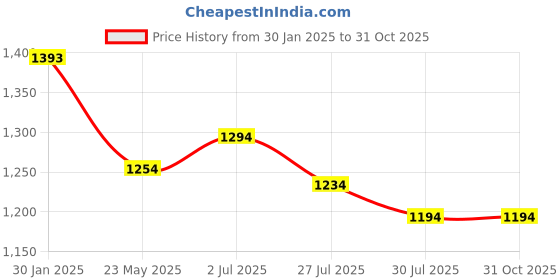 tatacliq.com Mochi Women's Black Cross Strap Wedges mochi Price History Graph from 30 Jan 2025 to 31 Oct 2025