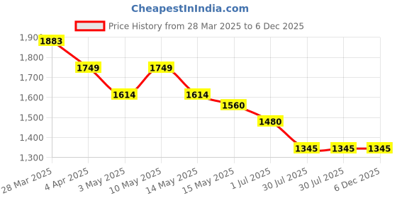 tatacliq.com Mochi Women's Black Cross Strap Wedges mochi Price History Graph from 28 Mar 2025 to 5 Dec 2025
