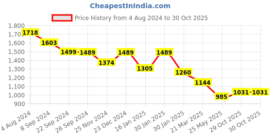 tatacliq.com Mochi Women's Black Ethnic Sandals mochi Price History Graph from 4 Aug 2024 to 30 Oct 2025