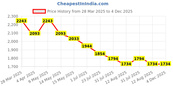 tatacliq.com Mochi Women's Black Ethnic Sandals mochi Price History Graph from 28 Mar 2025 to 4 Dec 2025