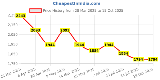 tatacliq.com Mochi Women's Black Ethnic Stilettos mochi Price History Graph from 28 Mar 2025 to 14 Oct 2025