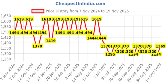 tatacliq.com Mochi Women's Black Flat Ballets mochi Price History Graph from 7 Nov 2024 to 19 Nov 2025