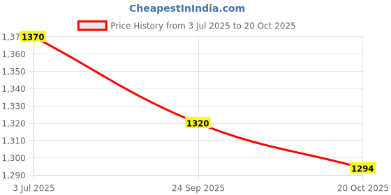 tatacliq.com Mochi Women's Black Flat Ballets mochi Price History Graph from 3 Jul 2025 to 20 Oct 2025