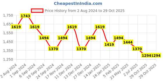 tatacliq.com Mochi Women's Black Loafer Casual Loafers mochi Price History Graph from 2 Aug 2024 to 29 Oct 2025