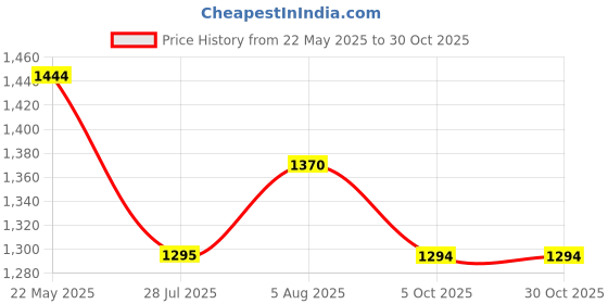 tatacliq.com Mochi Women's Black Loafer Casual Loafers mochi Price History Graph from 22 May 2025 to 30 Oct 2025