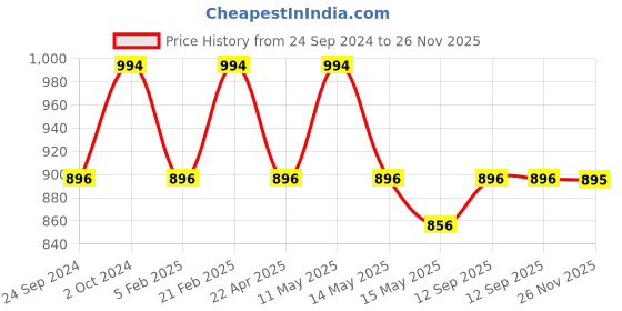 tatacliq.com Mochi Women's Black Mule Shoes mochi Price History Graph from 24 Sep 2024 to 26 Nov 2025