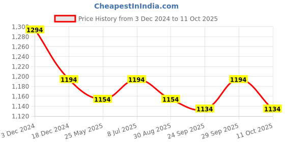 tatacliq.com Mochi Women's Black Peeptoe Shoes mochi Price History Graph from 3 Dec 2024 to 11 Oct 2025