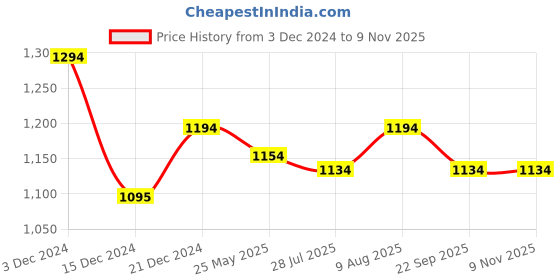 tatacliq.com Mochi Women's Black Peeptoe Shoes mochi Price History Graph from 3 Dec 2024 to 9 Nov 2025