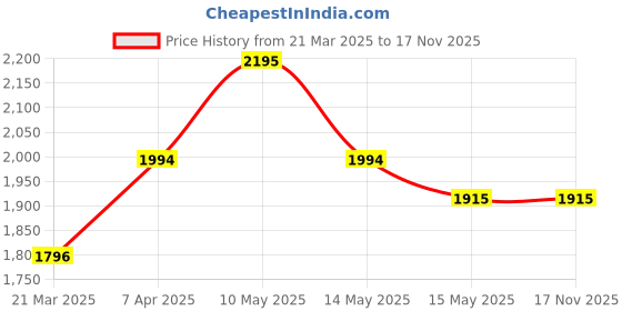tatacliq.com Mochi Women's Black Shoe Lace-up Boots mochi Price History Graph from 21 Mar 2025 to 17 Nov 2025