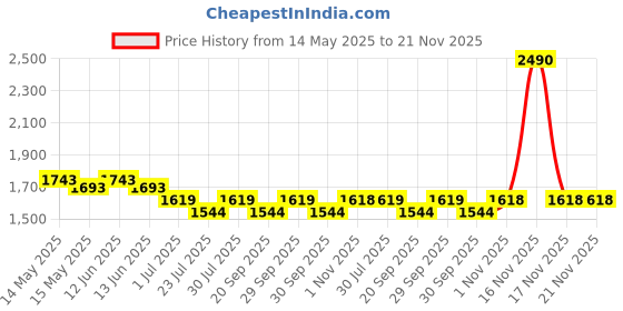 tatacliq.com Mochi Women's Black Slide Sandals mochi Price History Graph from 14 May 2025 to 21 Nov 2025