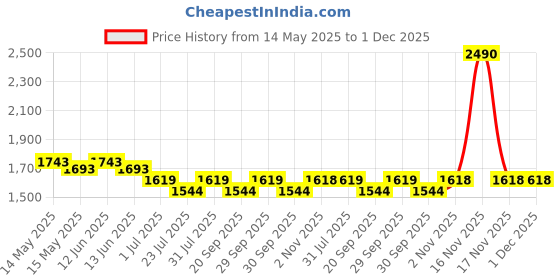 tatacliq.com Mochi Women's Black Slide Sandals mochi Price History Graph from 14 May 2025 to 1 Dec 2025