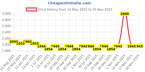 tatacliq.com Mochi Women's Black Slide Sandals mochi Price History Graph from 14 May 2025 to 30 Nov 2025