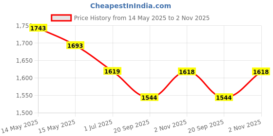 tatacliq.com Mochi Women's Black Slide Sandals mochi Price History Graph from 14 May 2025 to 2 Nov 2025