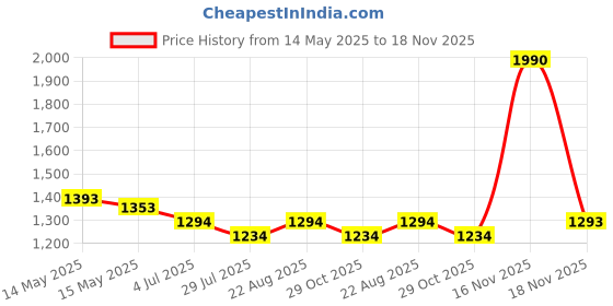 tatacliq.com Mochi Women's Black Slide Sandals mochi Price History Graph from 14 May 2025 to 16 Nov 2025