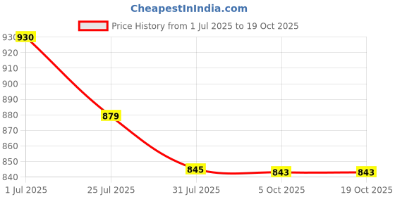 tatacliq.com Mochi Women's Black Slides mochi Price History Graph from 1 Jul 2025 to 17 Oct 2025