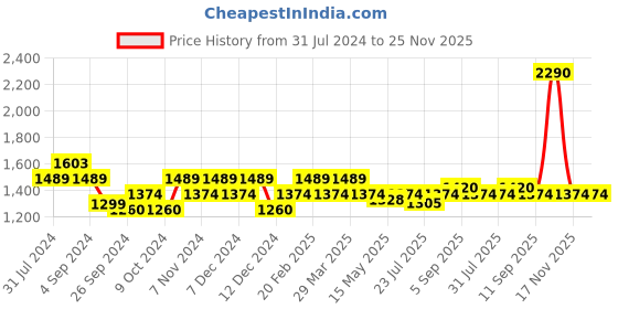 tatacliq.com Mochi Women's Black Sling Back Sandals mochi Price History Graph from 31 Jul 2024 to 25 Nov 2025