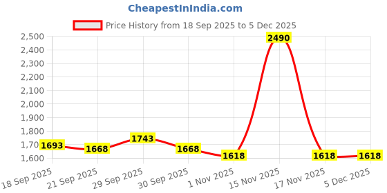 tatacliq.com Mochi Women's Black Sling Back Sandals mochi Price History Graph from 18 Sep 2025 to 5 Dec 2025