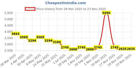 tatacliq.com Mochi Women's Black Snow Boots mochi Price History Graph from 28 Mar 2025 to 22 Nov 2025