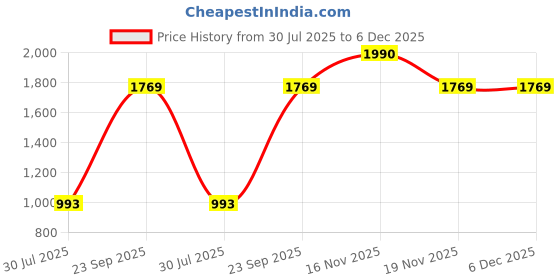tatacliq.com Mochi Women's Black T-Strap Sandals mochi Price History Graph from 30 Jul 2025 to 5 Dec 2025