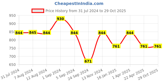 tatacliq.com Mochi Women's Black T-Strap Sandals mochi Price History Graph from 31 Jul 2024 to 29 Oct 2025