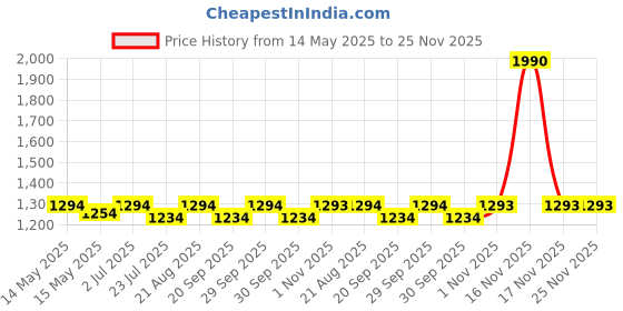 tatacliq.com Mochi Women's Black T-Strap Sandals mochi Price History Graph from 14 May 2025 to 24 Nov 2025