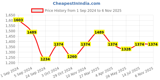 tatacliq.com Mochi Women's Black T-Strap Wedges mochi Price History Graph from 1 Sep 2024 to 5 Nov 2025